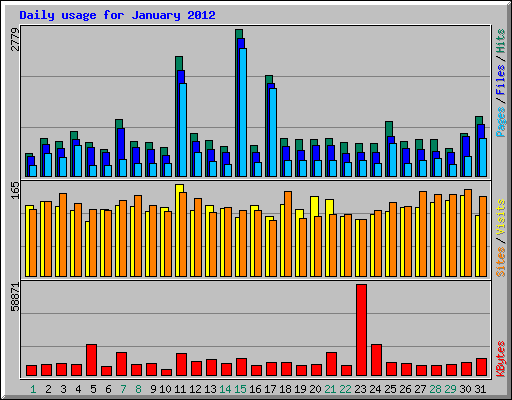 Daily usage for January 2012