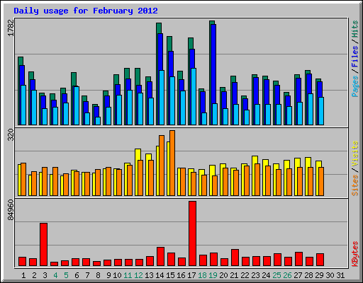 Daily usage for February 2012