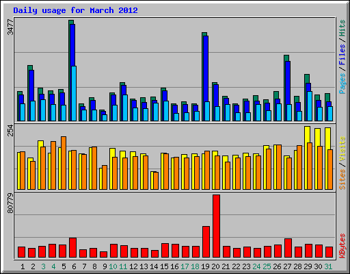 Daily usage for March 2012