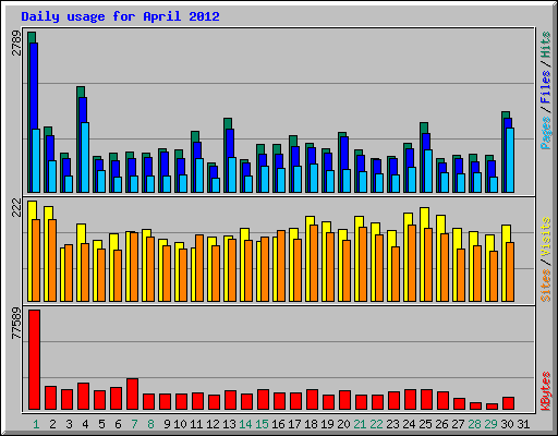 Daily usage for April 2012