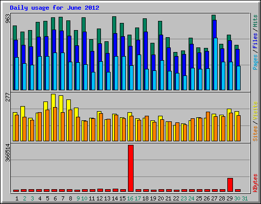 Daily usage for June 2012