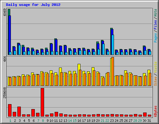 Daily usage for July 2012