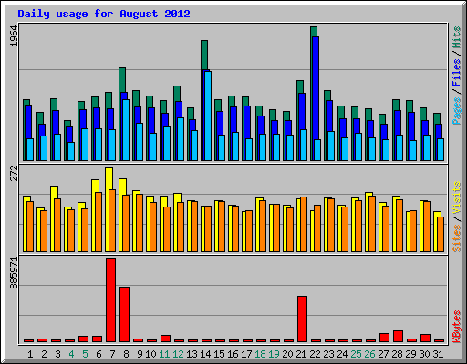 Daily usage for August 2012