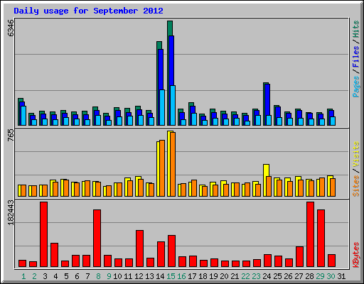 Daily usage for September 2012