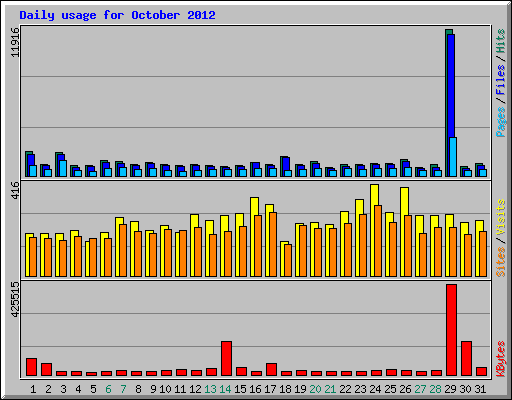 Daily usage for October 2012