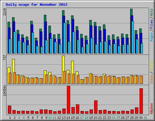 Daily usage for November 2012