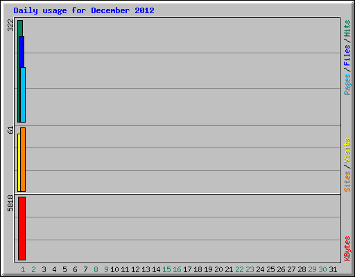 Daily usage for December 2012