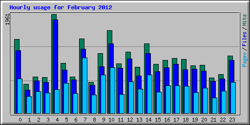 Hourly usage for February 2012