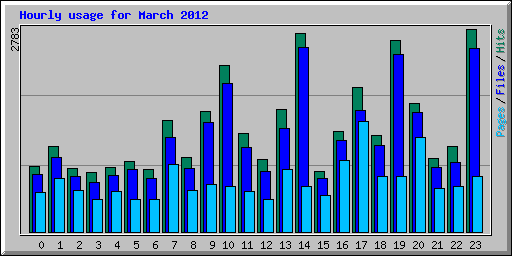 Hourly usage for March 2012