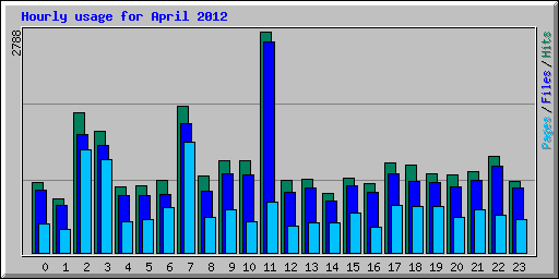 Hourly usage for April 2012