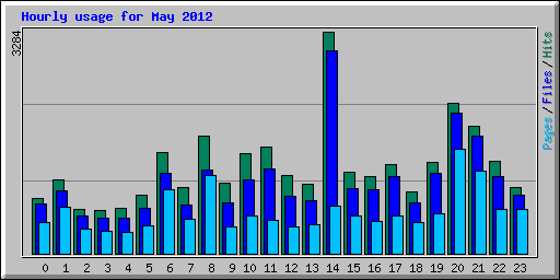 Hourly usage for May 2012