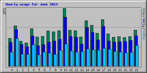 Hourly usage for June 2012