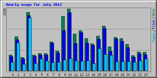 Hourly usage for July 2012