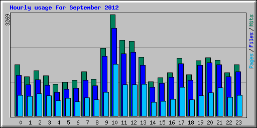 Hourly usage for September 2012