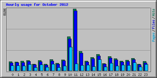 Hourly usage for October 2012