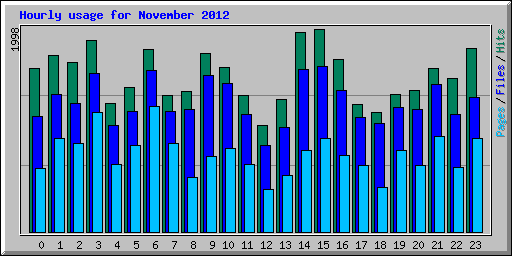 Hourly usage for November 2012