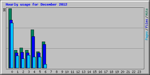 Hourly usage for December 2012