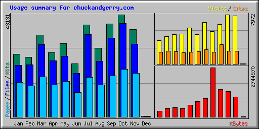 Usage summary for chuckandgerry.com